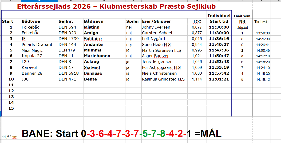 Resultater fra Efterårssejladsen 2026